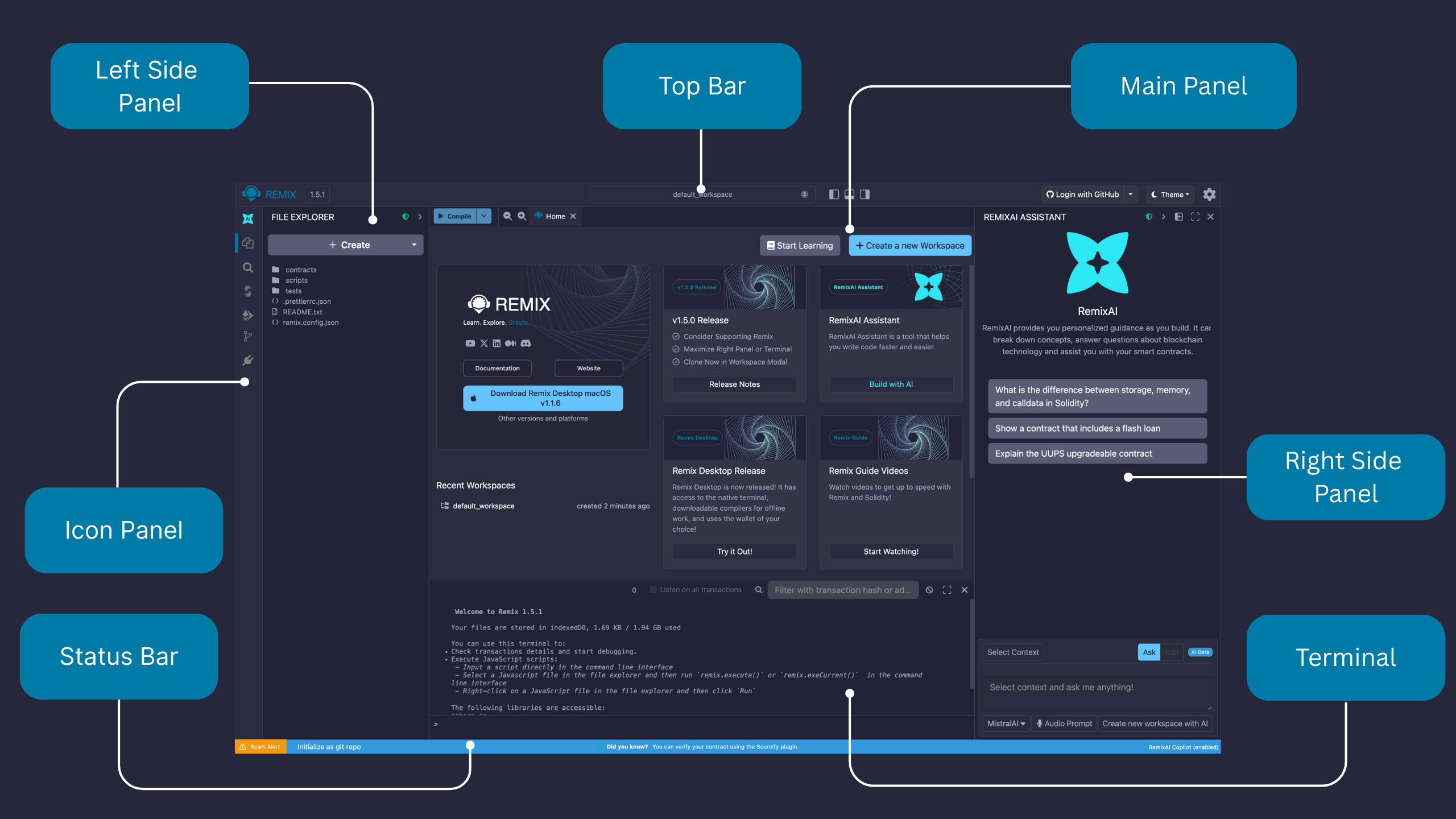 Layout for Remix IDE, highlighting the terminal, topbar, and, the side, main, and icon panel.